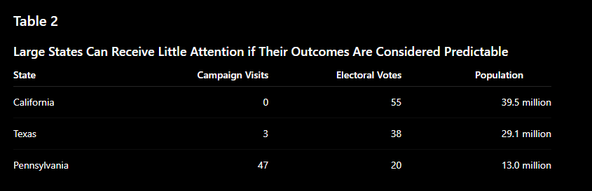 Comparison of campaign attention and electoral votes